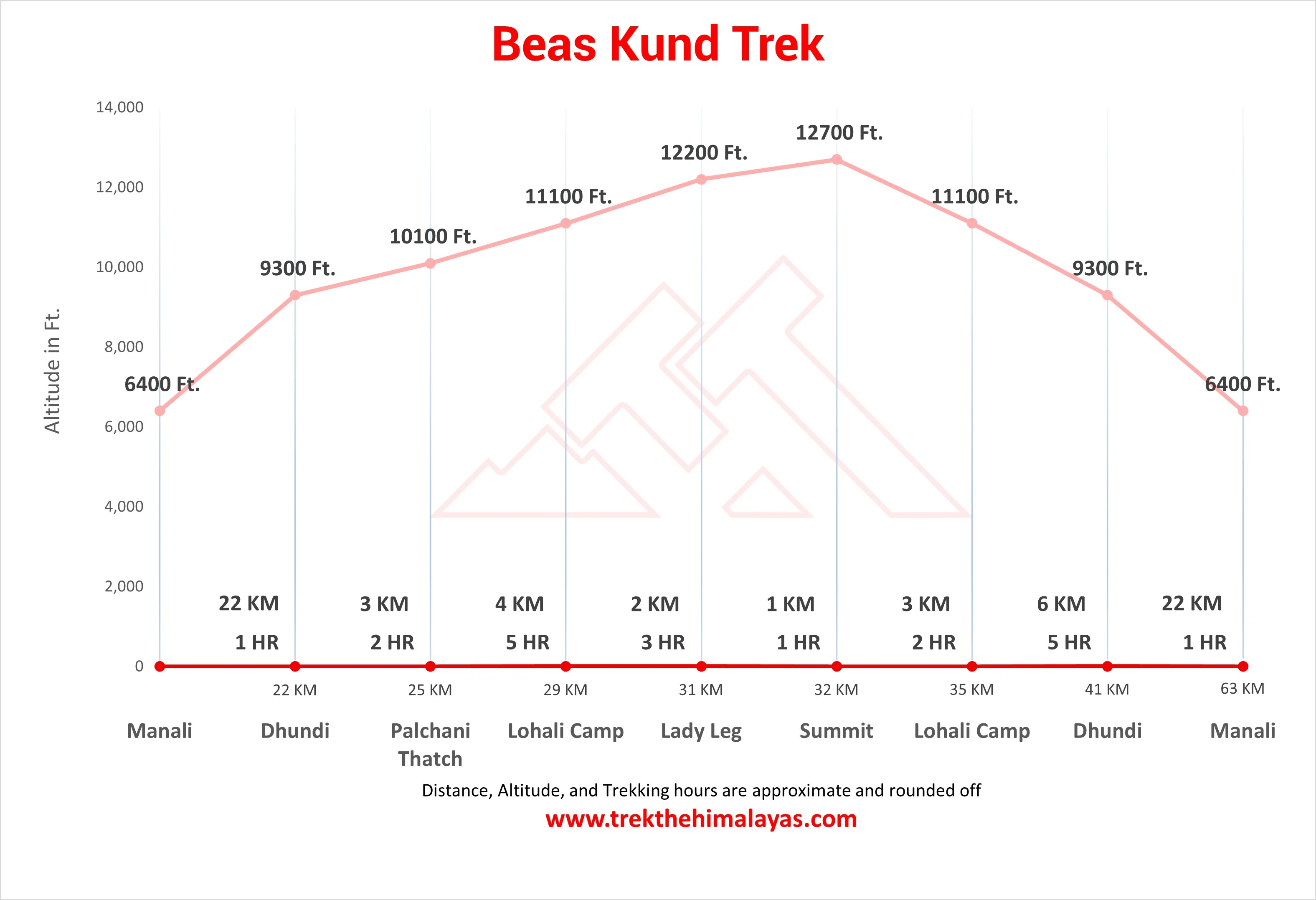 Beas Kund Trek Maps